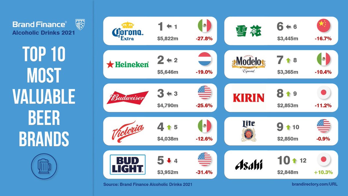 How Many Beer Brands Are There In This World And How Many Have You ...