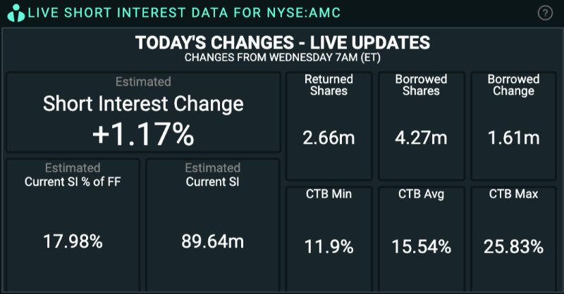 ORTEX's tweet photo. #AMC - Short Interest Update

With $AMC trading over $44 today, #ShortSellers stand to lose $571m today alone

Since the $AMC rally begun last Monday, total losses for #ShortSellers are almost $2.8b so far

Estimated #ShortInterest is now 17.98% of FreeFloat
