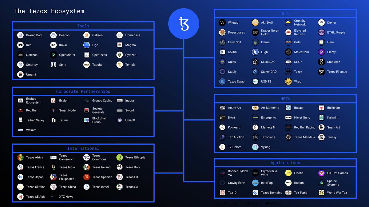 opusdeidefi's tweet image. Learn more about the #Tezos fast-growing ecosystem. Educate yourself and spread this knowledge 🌮🙌🏻 #xtz #nft #defi #sto #cleannft #buytezos @tezos @TezosCommons @TQTezos