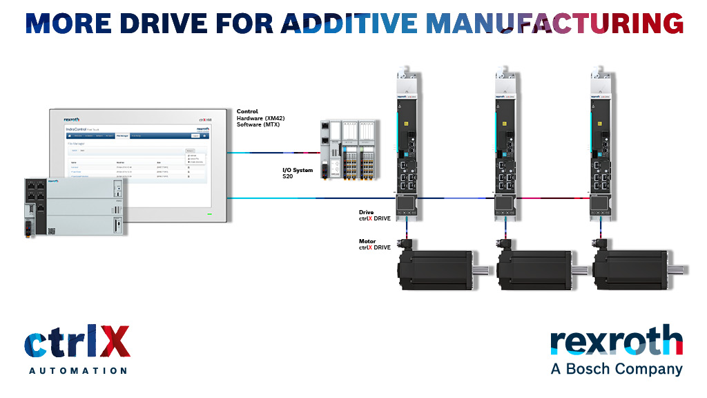 Additive manufacturing is on the threshold of mass production. Find out how #Rexroth’s ctrlX AUTOMATION ensures more process reliability and performance for AM in this article: bit.ly/DriveAdditive

#ctrlxautomation #automation