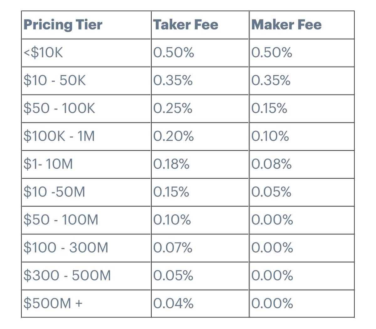 TradrPro's tweet photo. @Pentosh1 @CoinbasePro A 0.02% maker fee doesn’t even match up with anything currently shown in the @CoinbasePro fees schedule on their website. 

Seriously… everyone needs to #LeaveCoinbase https://t.co/EfqMQmGwuC