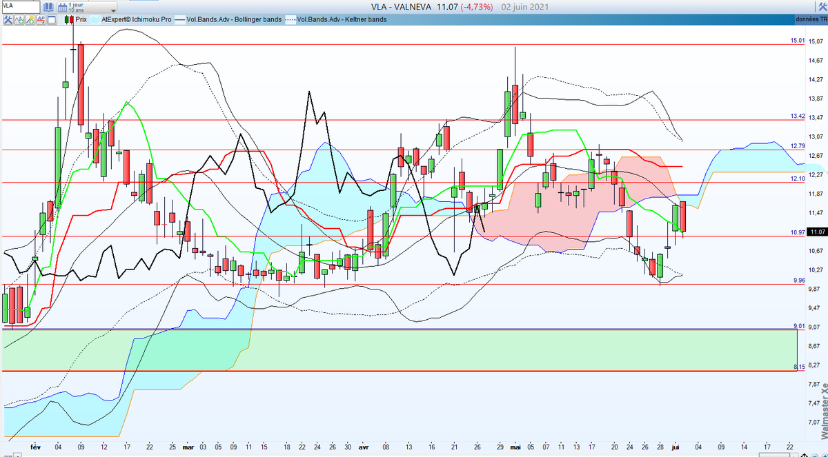 waldata1's tweet photo. #VALNEVA en vision jour.
Echec des cours sur le twist de nuages et la Lagging Span sous sa Kijun et la zone des prix. Retour sur le support à 10.97€ et risque de continuer vers le niveau inferieur, support majeur, à 9.96€
#VLA #ICHIMOKU #CAC #CAC40 #BOURSE #TRADING https://t.co/OBX8FXfT5g