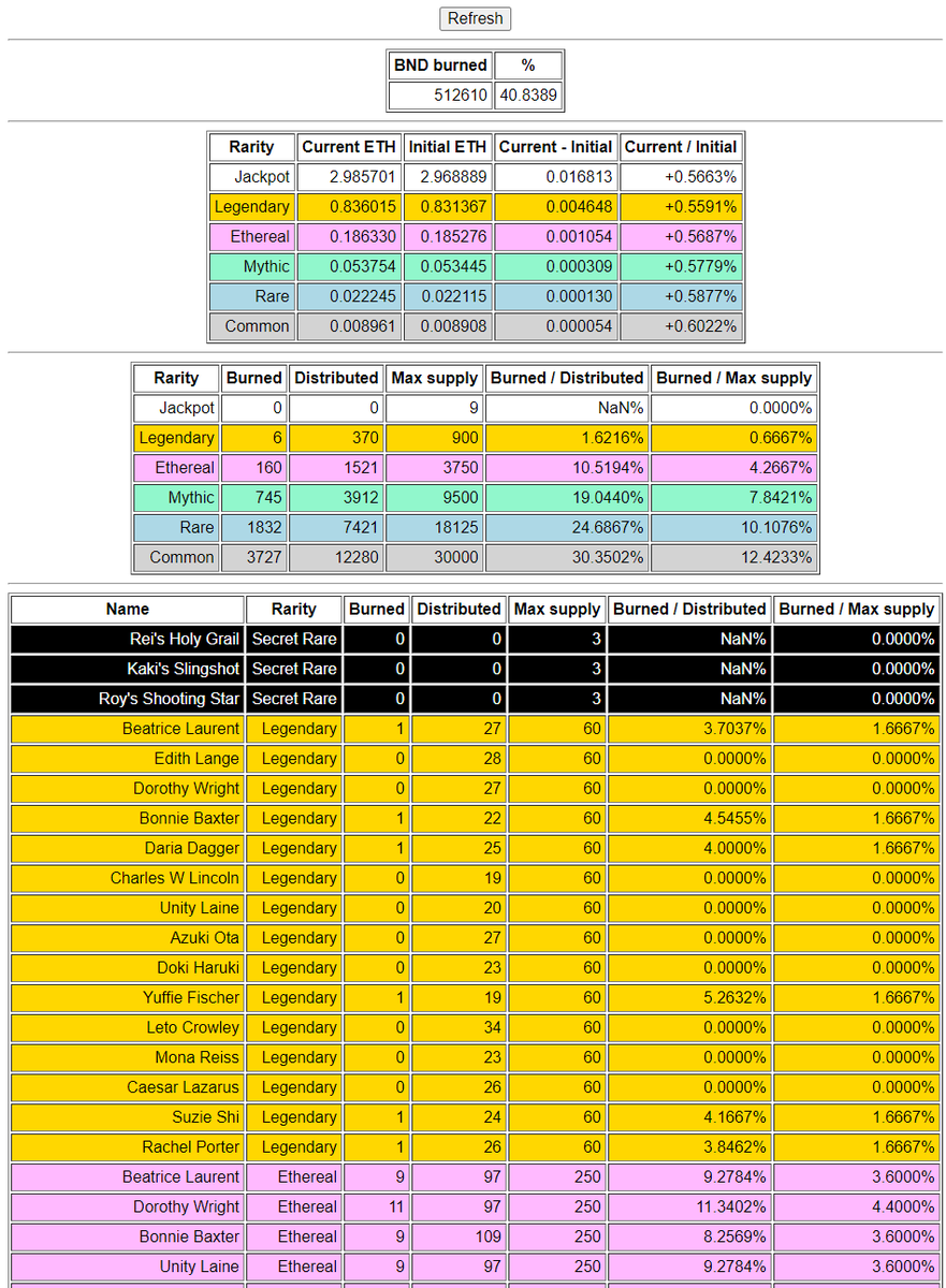 dokidokinft's tweet photo. @PigThePersona made an awesome tracker for #NFT burns and rising $ETH redeemable values ٩(◕‿◕｡)۶

Check it out ! https://t.co/sFzzcp6RNk https://t.co/W2jttHb3qf