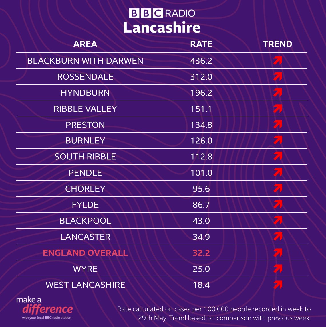 Here are the latest coronavirus infection rates for #Lancashire 👇

Listen live on <a href="/BBCSounds/">BBC Sounds</a>:

📲 bbc.in/LancsListenLive