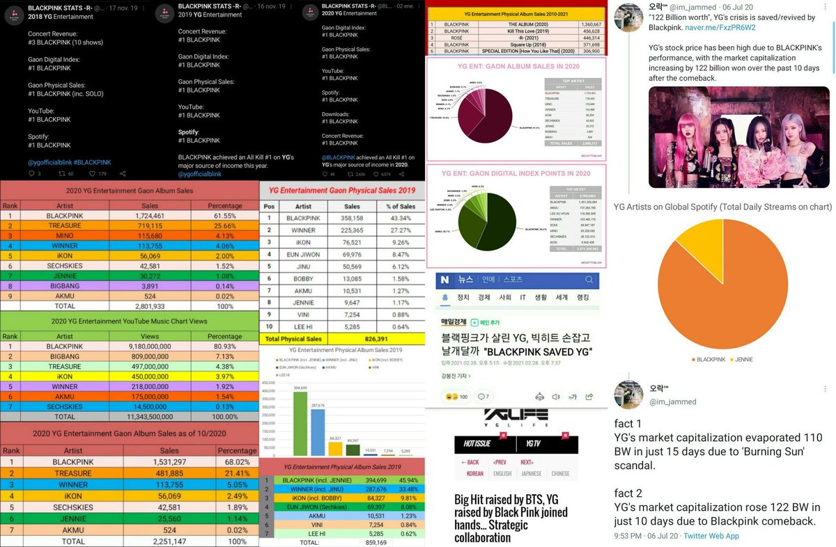 addictedbpink's tweet photo. "YG raised by BLACKPINK"
–Naver

"BLACKPINK saved YG"
–Naver

SAY IT LOUDER FOR THE PEOPLE IN THE BACK! 🗣

@BLACKPINK https://t.co/yhCvR9cn4Z