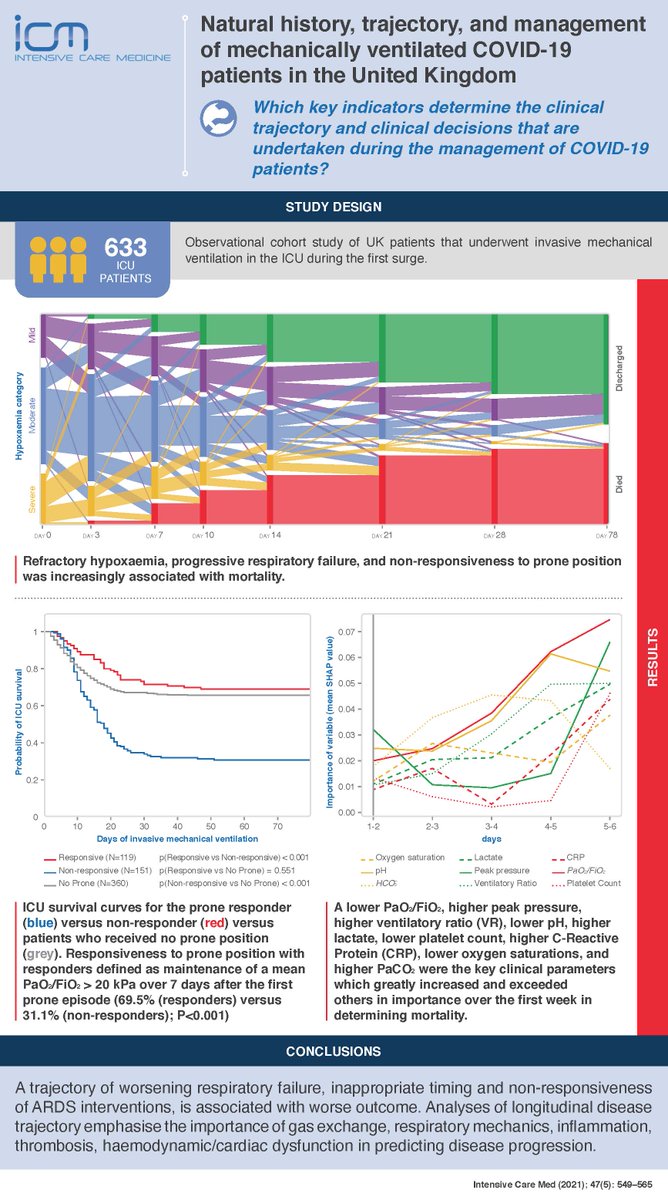 Latest @yourICM visual abstract focused on study by @doctorbrijpatel @HaarShlomi @rhodhandslip @FaisalLab et al reporting data on #COVID19 patients on mechanical ventilation in UK, collected in amazing alluvial plot! Results open access #FOAMcc #COVIDFOAM rdcu.be/clN7b