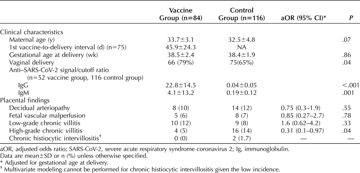 VikiLovesFACS's tweet photo. This study looked at the placentas of 84 #pregnant ppl who received the #COVID19 #vaccine, compared to 116 who did not, at delivery.

🗝️ No increase in placental pathology following COVID vaccination.

https://t.co/RYwf2UDRnG https://t.co/ocKSo8kaeD
