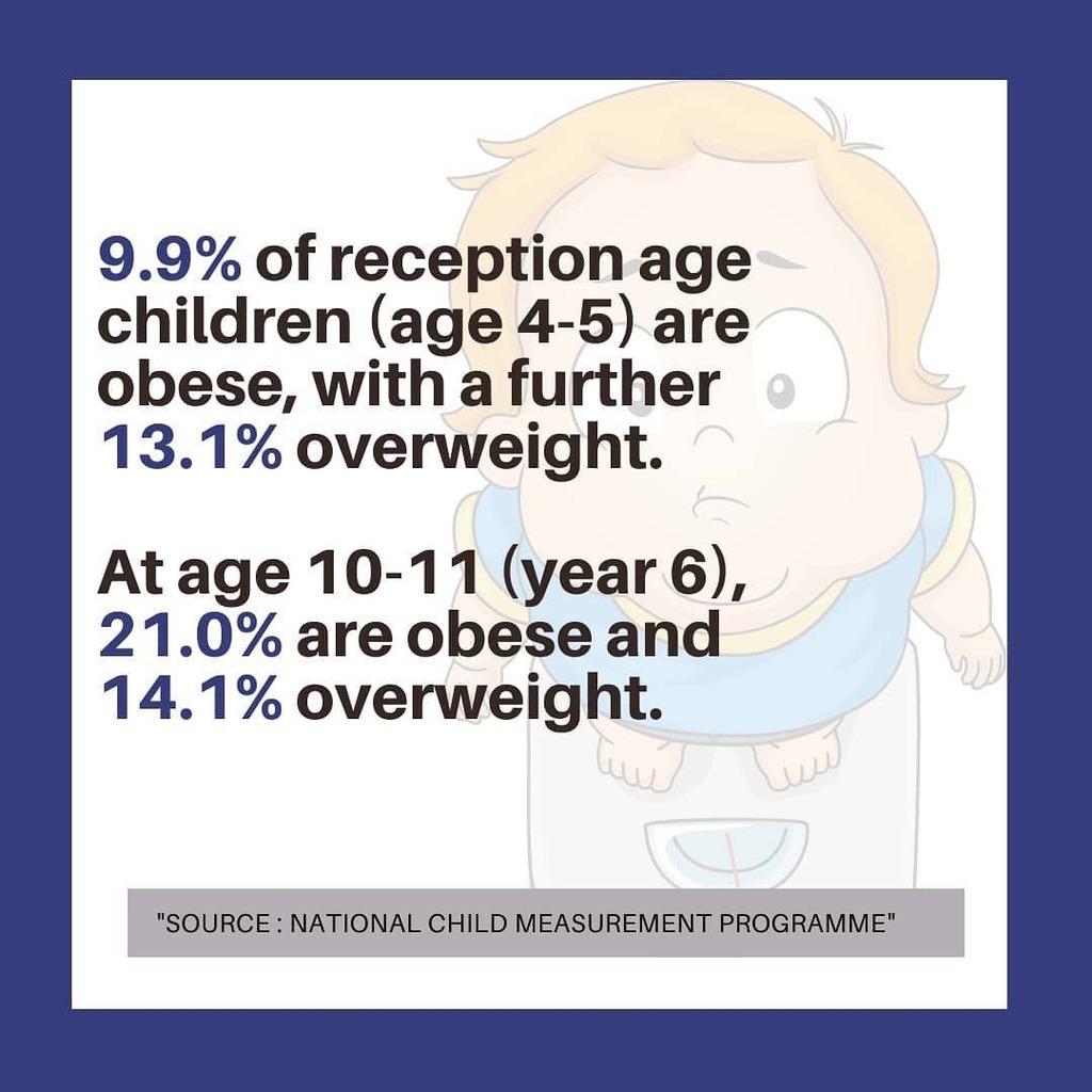 prowisehealth's tweet image. "Childhood obesity in England"

9.9% of reception age children (age 4-5) are obese, with a further 13.1% overweight.

At age 10-11 (year 6), 21.0% are obese and 14.1% overweight. 

This data is gathered as part of the National Child Measurement Programme.
▪︎
▪︎
▪︎
#ketof…