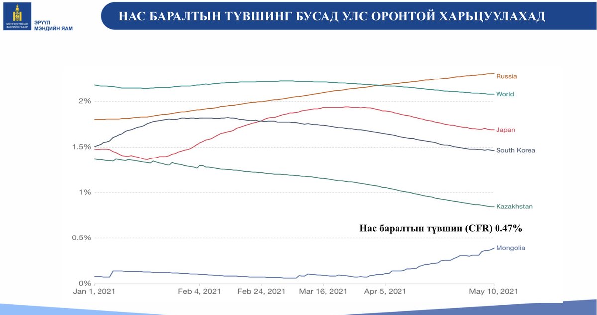 Аналитик мэдээ түлхүү хүргэнэ.

Синофармын давтан тунтай иргэдийн 0.44%,
Спутникын давтан тунтай- 0.64%,
АстраЗенека давтан тунтай- 0.54%, 
Файзерын давтан тунтай- 0.6%-нь халдвар авсан. Хөнгөн өвдсөн. 

Ойрын хавьтал иргэдийн 95-100%-г ПСР-даж байна.
zasag.mn/news/view/2594…