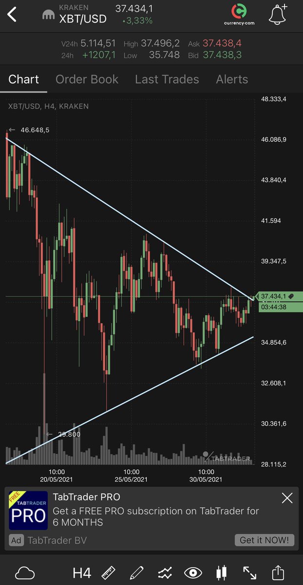 Once $BTC #BTC can clear this triangle on the 4h we will shoot up today or atleast tonmrow, and will drag alts up!