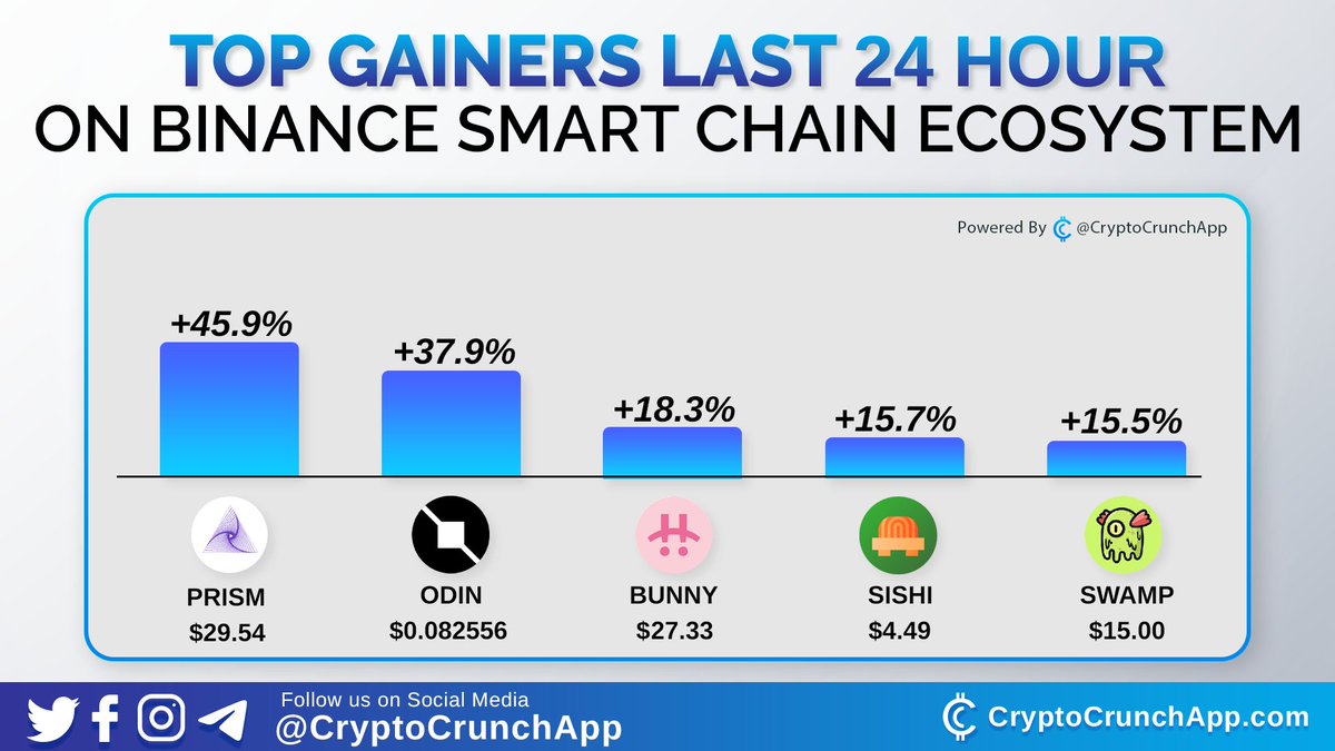 CryptoCrunchApp's tweet photo. Top Gainers Last 24 Hour on Binance Smart Chain Ecosystem #bsc 🔥🚀
1️⃣ $PRISM (@prismnetwork_io)
2️⃣ $ODIN (@odinprotocol) 
3️⃣ $BUNNY (@PancakeBunnyFin)
4️⃣ $SISHI (@0xsishi)
5️⃣ $SWAMP (@SwampFinance) https://t.co/PgJoPfmulV