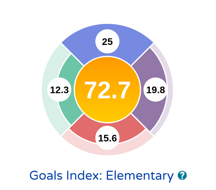 BASDMrWoods's tweet photo. Way to go my friends!  So much perseverance and hard work has gone into #FirstInMath  this year.  We reached our goals index of over 70! Aiming for 75 by the end of the year. #BASDproud https://t.co/SO4NeC7el6
