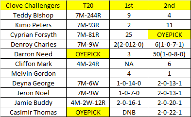 oyepick's tweet photo. Bay Leaf Blasters Vs Clove Challengers
Spice Isle T10
Telegram channel - https://t.co/HQ6fwGzTQM
#T10 #Spice #IsleT10 #SpiceIsleT10 #Prediction #T10Prediction https://t.co/FAZ9wy1JVG