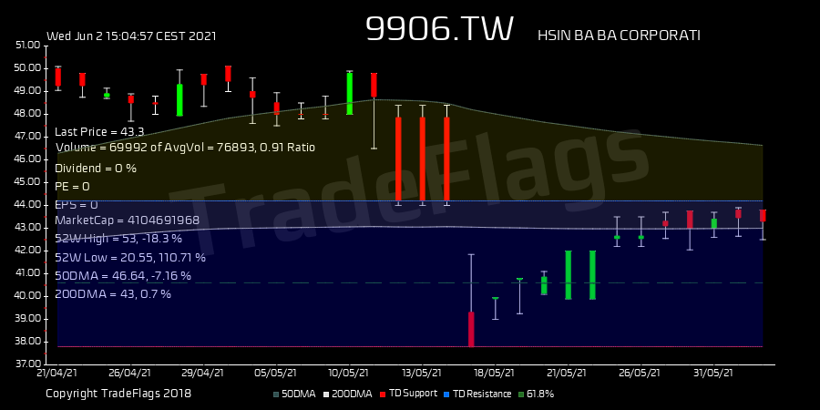 TradeFlags's tweet image. TD SELL $9906.TW at 43.30, Supp 37.80 Resis 44.20 R17  HiLo 70% none DIV N/A #HSIN BA BA #Taiwan #trading #stocks bit.ly/3pdptqO