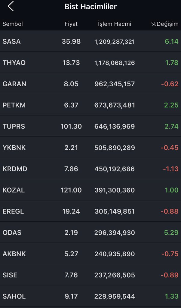 Yarın açıklanacak müjdeye bugünden hazırlıklar yapılmış. Enerji hisselerinin hepsi artıda.. #petkm #tuprs #ipeke #zoren