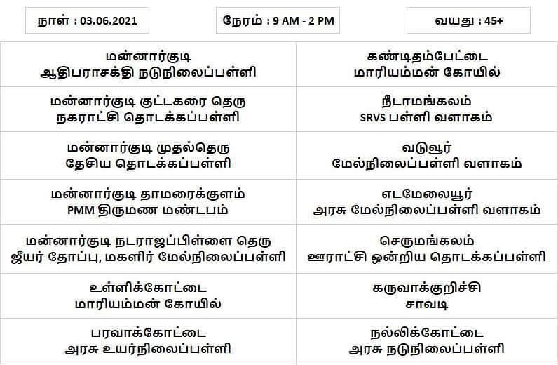 mannargudidays's tweet photo. நாளை (03.06.2021) வியாழக்கிழமையன்று #மன்னார்குடி நகரம் மற்றும் மன்னார்குடி சட்டமன்றத் தொகுதிக்குட்பட்ட பகுதிகளில் நடைபெறவிருக்கும் கொரோனா தடுப்பூசி முகாம்களின் பட்டியல் (45 வயது மேற்பட்டோருக்கு மட்டும்).
நேரம் : காலை 9 மணி முதல் மதியம் 2 மணி வரை. https://t.co/nWrGIXLsD3