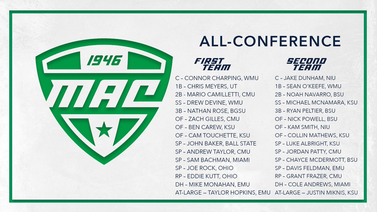 MACSports's tweet photo. 3⃣0⃣ of the best to do it in the MAC this season ⚾️

Congratulations to all the members of our 2021 MAC Baseball All-Conference teams!

#MACtion https://t.co/lF4YsZfsse