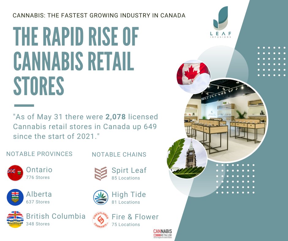 As of May 31, there were 2,078 licensed #cannabis retail stores in #Canada. Source: Cannabis Retailer  #canadiancannabis #cannabisretail #cbd #cannabisbusiness #cannabisindustry