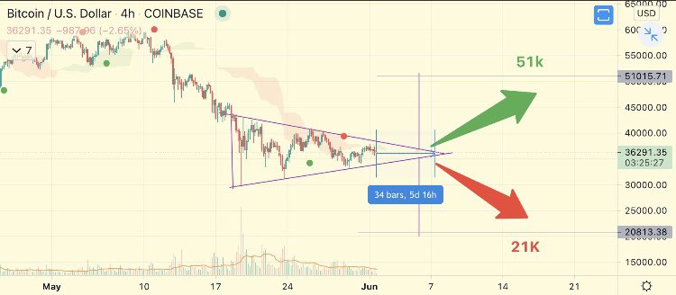Bitcoin de heyecanlı bekleyiş devam ediyor. Siz tarafınızı seçtiniz mi ? 51k$ mı yoksa 21k$ 🤔
#bitcoin #btc #kriptopara #altcoins #binance #kripto