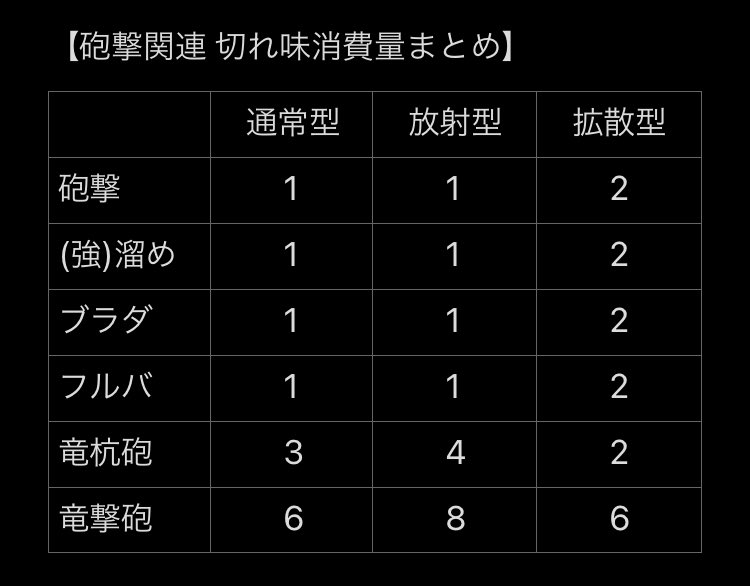 黒キュアvr 月刊ガンランス 砲撃関連 切れ味消費量まとめ 今更ですが 砲撃関連の切れ味消費が乗ってるところがあまり無さそうなので置いておきます 何気に各砲撃タイプで結構違いがあったりします モンスターハンターライズ ガンランス検証