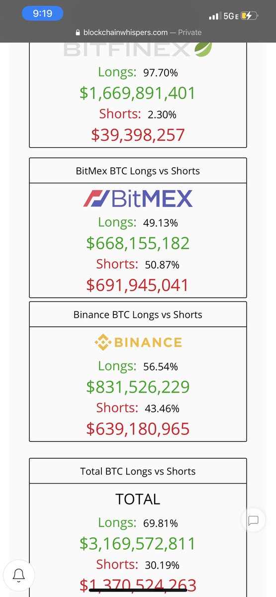 Bitbookkeepers's tweet photo. Some of you are about to get #Bitfinexed #BTc margin longs 97% lmao 😂 https://t.co/PanchPCnRa