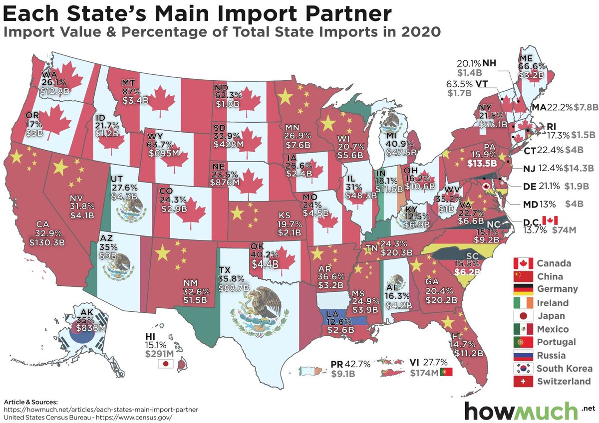 Where does the U.S. get most of its imports? Does the main import partner for each state vary across the country? Map of top importers from @howmuch_net has the answers.