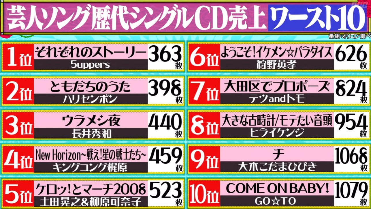 た か シダレヤナギ 芸人ソング歴代シングルcd売上ワースト10 水曜日のダウンタウン た か シダレヤナギ 芸人ソング歴代シングルcd売上ワースト10 水曜日のダウンタウン