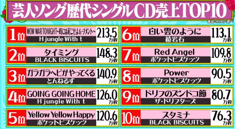 あわぽん 芸人ソング歴代シングルcd売上top10とワースト10 水曜日のダウンタウン