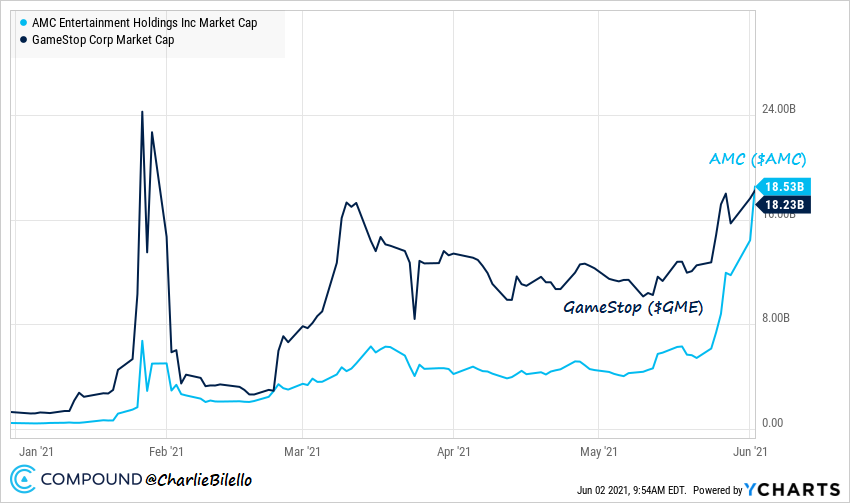 Charlie Bilello On Twitter At 18 5 Billion Amc S Market Cap Just Passed Gamestop A New King Of Memes Is Crowned Amc Gme Charting Via Ycharts Https T Co C8emcatcjy Twitter