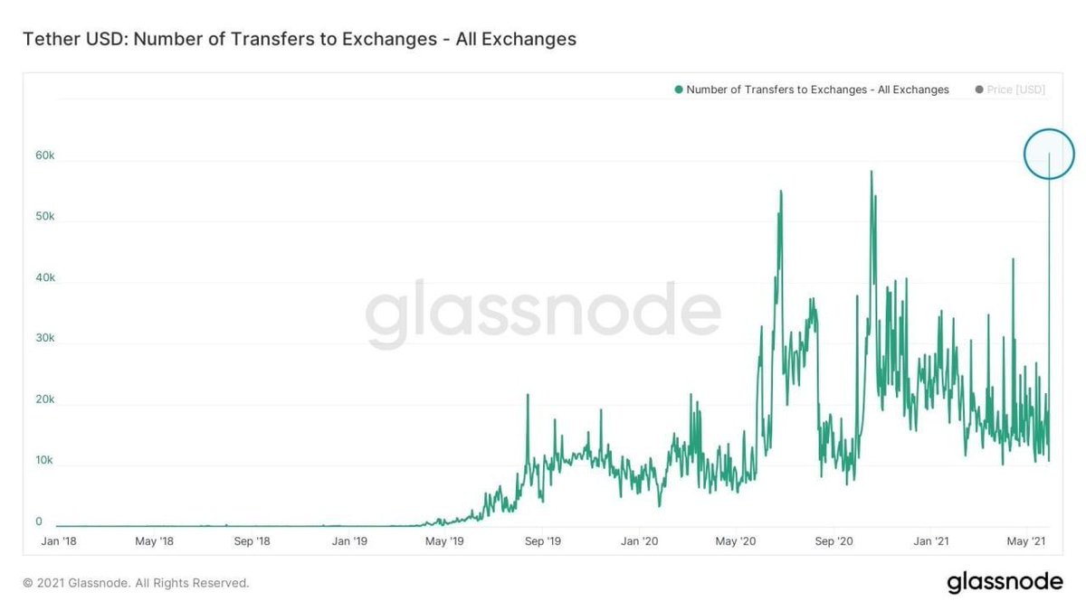 forocoin's tweet photo. Nuevo ATH de transferencias de Tether entrando a los exchanges. Eso podría explicar los brotes verdes del mercado de criptomonedas y #Bitcoin 

Sea lo que sea, vienen curvas 🎢 https://t.co/MNkKicSyYy
