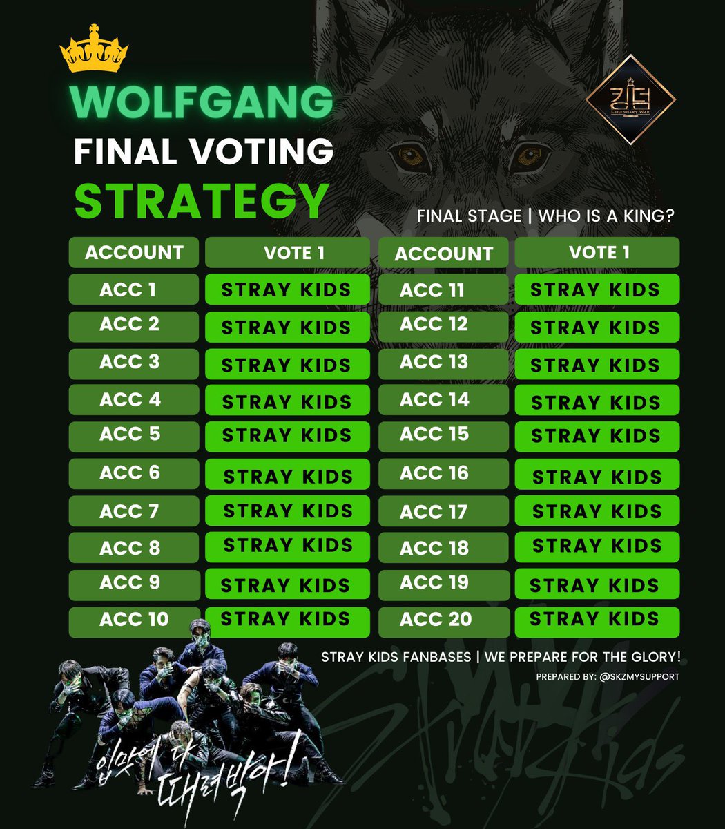 skzchartdata's tweet photo. 🐺 WOLFGANG FINAL VOTING STRATEGY 👑

STAY, here's our strategy for the FINAL ROUND of Kingdom. Please follow this strategy closely, it's critical to secure our win!
 
Let's give our best &amp; get them 1ST PLACE! 🥇 

WOLFGANG! PREPARE FOR GLORY!
#VoteSKZonKingdom #스트레이키즈 https://t.co/t4UsqzCNld