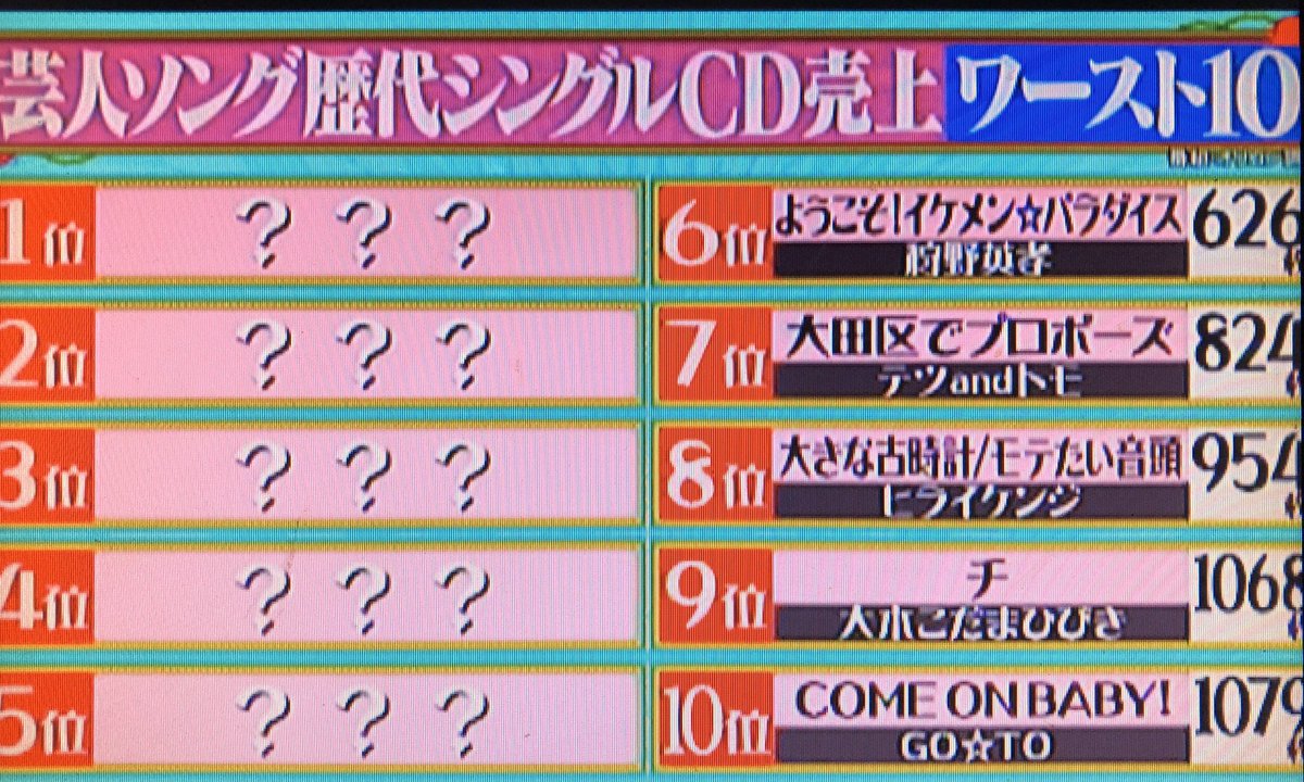 だらまさんがころんだ V Twitter 歴代売れなかった芸人cdランキング 10come On Baby Go To1079 9チ 大木こだまひびき1068 8大きな古時計 ヒライケンジ954 7大田区でプロポーズ テツトモ4 6ようこそ イケメン パラダイス 狩野英孝626 5位ケロッとマーチ08 土田 だらまさんがころんだ V Twitter 歴代売れなかった芸人cdランキング 10come On Baby Go To1079 9チ 大木こだまひびき1068 8大きな古時計 ヒライケンジ954 7大田区でプロポーズ テツトモ4 6ようこそ イケメン パラダイス 狩野英孝626 5位ケロッとマーチ08 土田