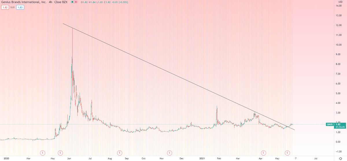 CryptoKaleo's tweet photo. $GNUS

It's meme stonk season. GNUS has barely moved and premiums are still cheap as hell.

I just loaded up on calls.

The chart has a clean HTF break above resistance.

Exactly one year ago GNUS moved from the price where it is now to over $10.00 in a week.

Can it do it again? https://t.co/XhzxJVpyAJ