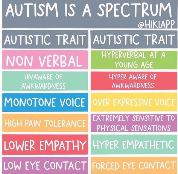 I love this poster. This is so true and shows how broad the #autism spectrum is. #ActuallyAutistic
