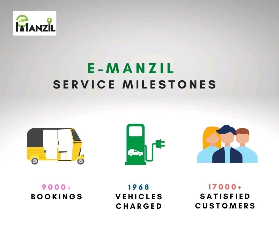 UznakaSolutions's tweet photo. We are proud to share milestones of our E-Manzil Service
One step at a time for a cleaner and green environment #transportationsolutions #transportation #publictransport #sustainability #environment #emobilityrevolution #emobility #lastmilelogistics  #infrastructure #evcharging https://t.co/AgaTBwc5cK