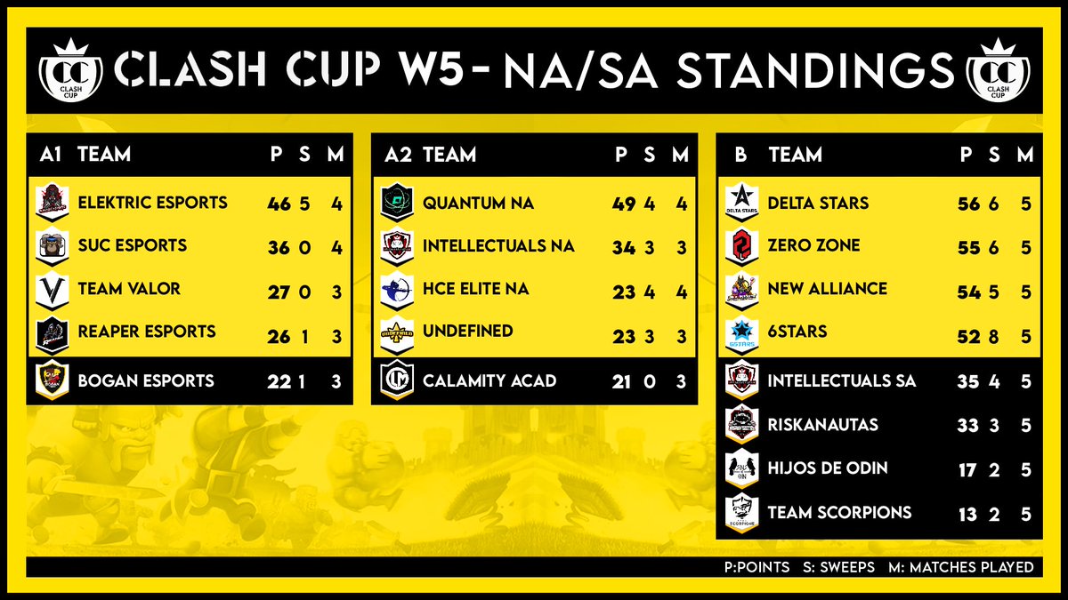 📊Standings - Week 5
🌎NA &amp; LATAM

NA 1
🥇<a href="/ElektricEsports/">Elektяic Esports</a> 
🥈<a href="/SUC_GG/">SUC Esports</a> 
🥉<a href="/TeamValorGG_/">Team Valor</a> 
🏅@ReaperGG_ 

NA 2
🥇@AndromedaGGWP NA
🥈<a href="/Intellectuals03/">Intellectuals</a> NA
🥉<a href="/HCesportsGG/">Hard Counter eSports</a> 
🏅<a href="/Undefined_CR/">Undefined</a> 

LATAM
🥇<a href="/DeltaStarsGG/">Delta Stars</a> 
🥈<a href="/zerozoneclub/">.</a> 
🥉<a href="/NewAlliance_GG/">New Alliance</a> 
🏅<a href="/6starsEsports/">6Stars Sports</a>