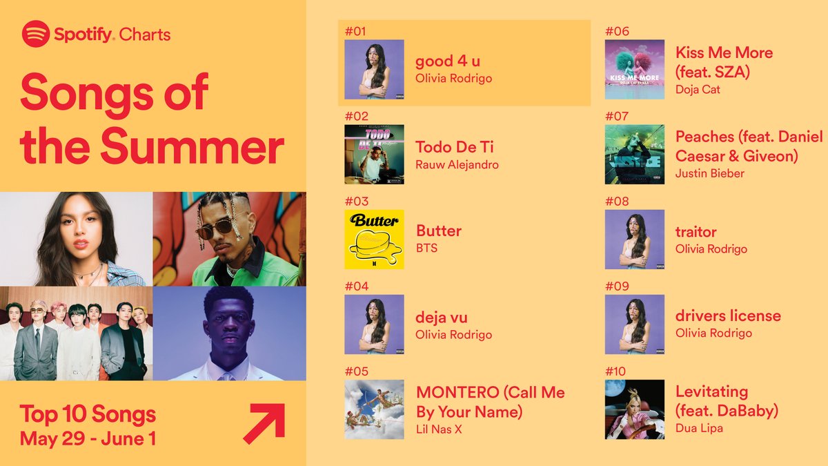 Download Spotify Charts On Twitter Introducing Songs Of The Summer A New Chart Of This Summer S Most Streamed Songs On Spotify Posted Every Wednesday Through August Check Out The Top 10 Songs In