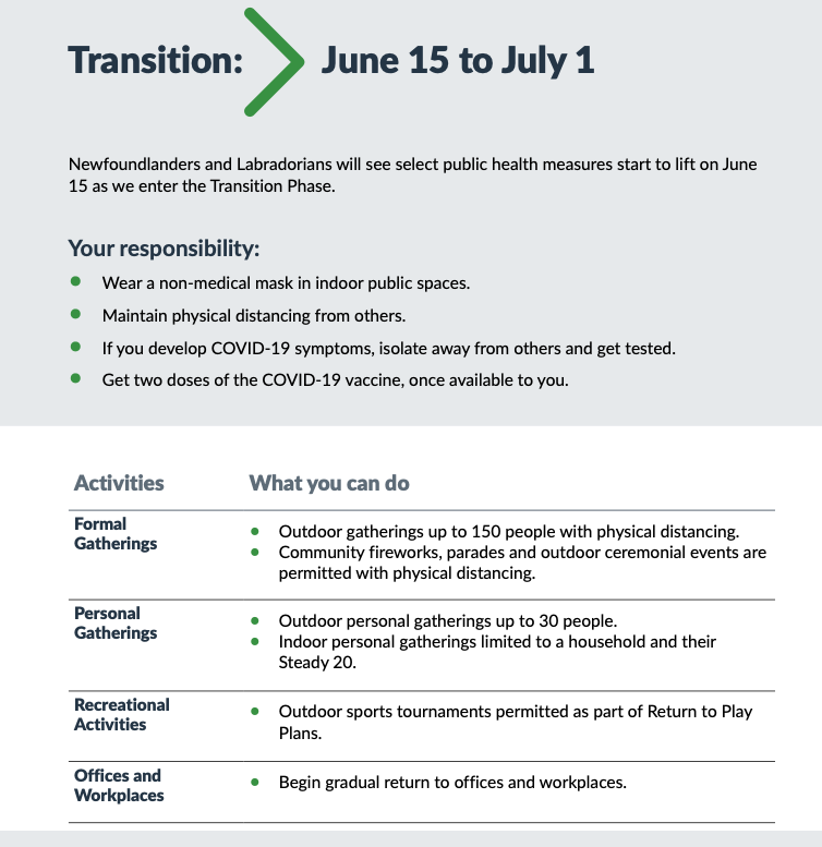 KellyAnneR_'s tweet photo. BREAKING | Here is the province’s re-opening plan; the plan is done in three steps.

From June 15-July 1st inter-provincial changes. 

Travel changes in Step one which could be as early as July 1st. This includes changes for rotational workers.

 @NTVNewsNL #covid19nfld https://t.co/79EZr0jgrd