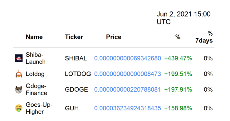 WorldCoinIndex's tweet photo. Crypto-currency winners https://t.co/s0Ob1REGYp
$SHIBAL $LOTDOG $GDOGE $GUH $DHOLD https://t.co/61syRA3ryu