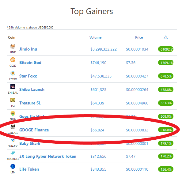 gdogefinance's tweet photo. $GDOGE top gainer @coingecko 🔥 
NFTs 1st edition series launching soon... 🐶 https://t.co/QelNfaXoRJ