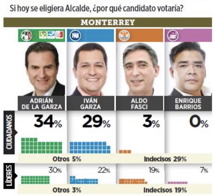 Entonces las encuestas de <a href="/elnorte/">EL NORTE</a> valen solo cuando tu estas arriba?

Ya deja de quejarte que vas a perder <a href="/AdrianDeLaGarza/">Adrián de la Garza</a> 

#FueraPRI #Corrupto #NuevoLeón #Monterrey #Elecciones2021MX