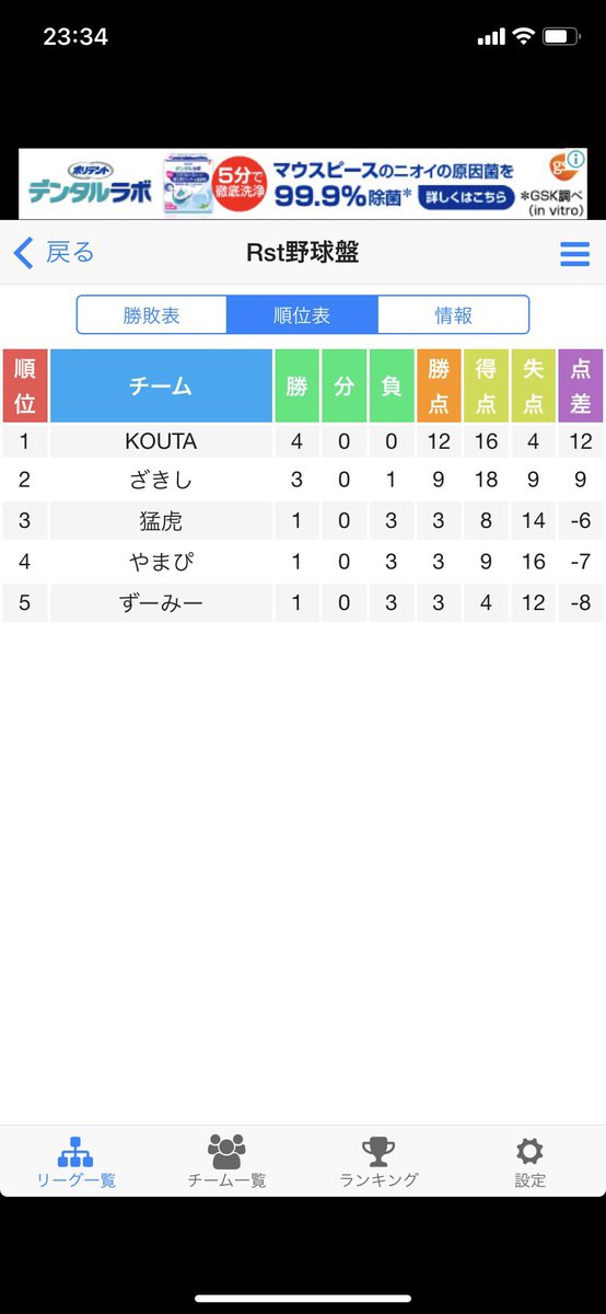restartdayo's tweet photo. 【チームイベント結果】
今夜、Rst内リアタイ野球盤大会を開催しました。平日であるにもかかわらず5人のメンバーが参戦しました！中にはテストを捨てた勇者もいました。結果は以下の通りです。

🥇優勝　　KOUTA
🥈準優勝　ZAKISHI

#チームRst #チーム転生 https://t.co/oQhBw3JJu1