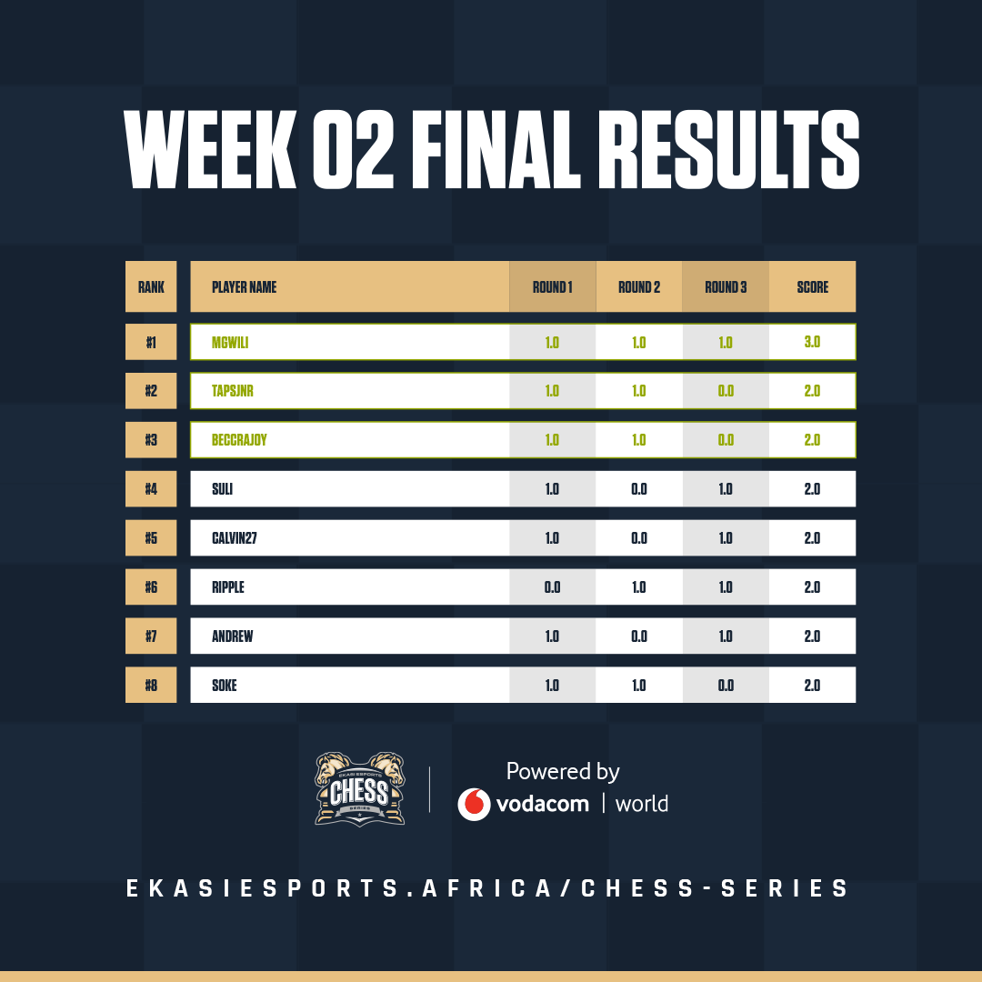 EkasiEsports's tweet photo. Week 2 results of the Ekasi Esports #Chess Series Powered by #VodacomWorld are in!
Here is your Top 8 that will advance over to the Play-offs
Rest of the standings:
https://t.co/8XFSiBOzB8
If you missed it:
https://t.co/tat3fkZf24
#playpatzer https://t.co/7BvTZqkjct