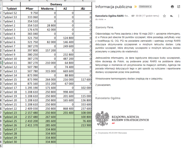 RARS:
Do końca czerwca do Polski trafi jeszcze 11 mln dawek szczepionek.

Pfizer: 9,1 mln
Moderna: 1,1 mln
AZ: 255 tys.
J&amp;J: 0,5 mln

Dziękuję <a href="/RARS_GOV_PL/">Rządowa Agencja Rezerw Strategicznych 🇵🇱</a> za udostępnienie danych.
*są to dane deklarowane uzależnione od rzetelności dostaw producentów.