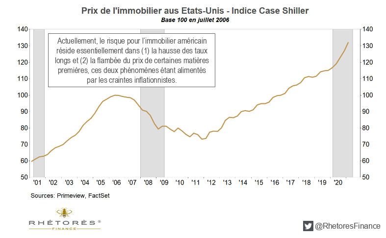 Malgré la forte hausse récente des prix, les similitudes entre le marché immobilier Américain d'aujourd'hui et celui de la crise des subprimes sont très faibles.