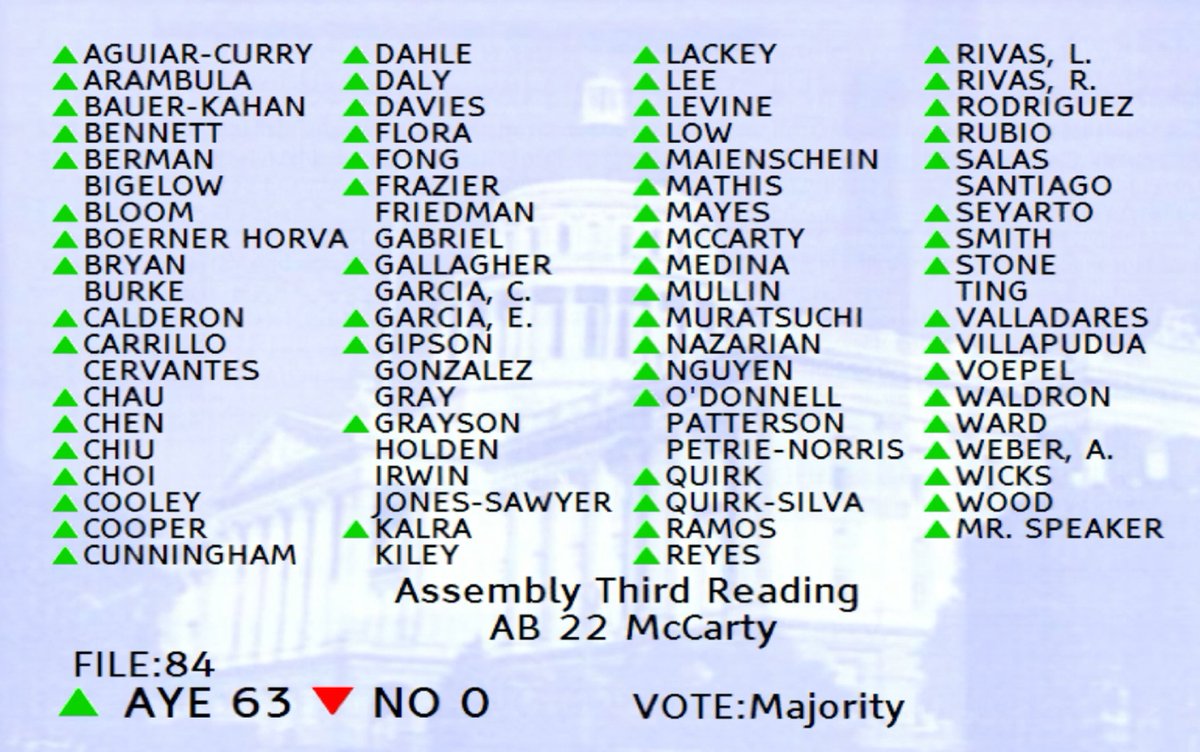 EarlyEdgeCA's tweet photo. "On behalf of 400K young kids in CA, this is a monumental vote we're about to take."
--@AsmKevinMcCarty
Huge milestone for #AB22! Thank you to the #CA Assembly for unanimously voting in favor of Asm. McCarty's legislation to expand #UTK to all 4 year-olds! #UTK4All https://t.co/AYks4hTRzA