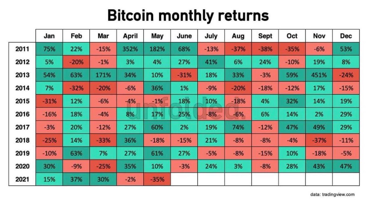 pionex's tweet photo. May closes red for Bitcoin, one of the worst performances since 2018. https://t.co/bbR6FWCX1n