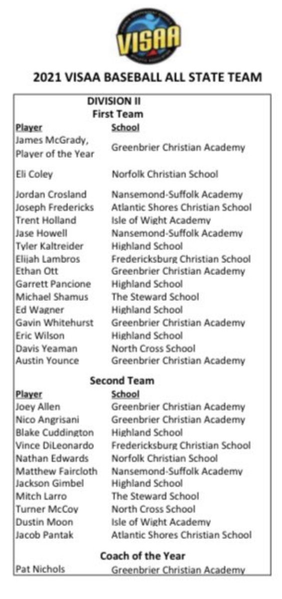 baseNCSball's tweet photo. CONGRATULATIONS to Eli Coley @eliboi23 (first team) and Nathan Edwards @Lil_Edwards42 (second team) on their @VISAABaseball’s 2021 DII All-State honors!

What a way to cap your senior season. We LOVE you both.

#GoChristian https://t.co/TPADbtt8m1