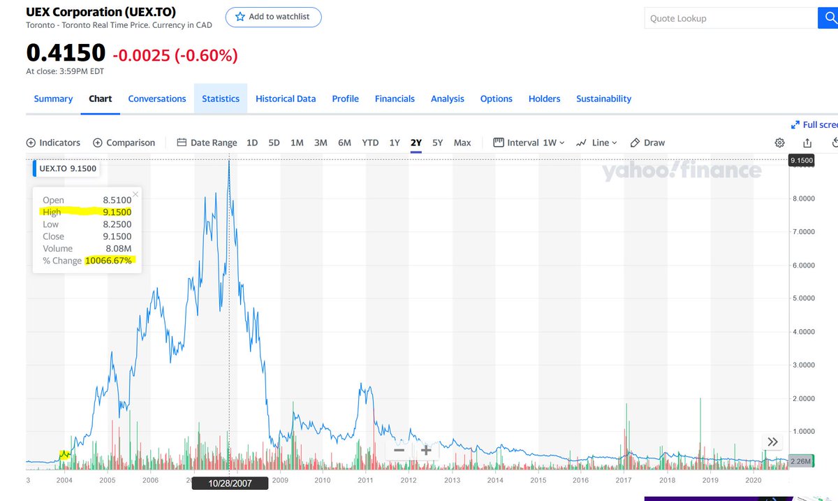 derekquick1's tweet photo. UEX Corp is very Undervalued at .41 cents Cad. 2007 it traded at a peak $9.15 and only has 2.34x the shares now 1/8 the market cap of its peak. UEXCF will soon have some of the best and most assets in the Basin. Easily a double short term $uexcf $uex.to #uranium #uraniumking https://t.co/9VD8bICIYA