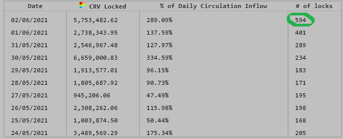 🔒#TheLockening is a runaway train now.

Convex $veCRV: 25.4m
Yearn $veCRV: 17.8m

Differential ⬆️ to 7.6m for Convex. 
Convex absorbed 1.4m $CRV since my last update 5h ago.😏 

Almost three days worth of CRV emissions locked today! Daily # of locks at 594, highest ever📈🇫🇷 $CVX